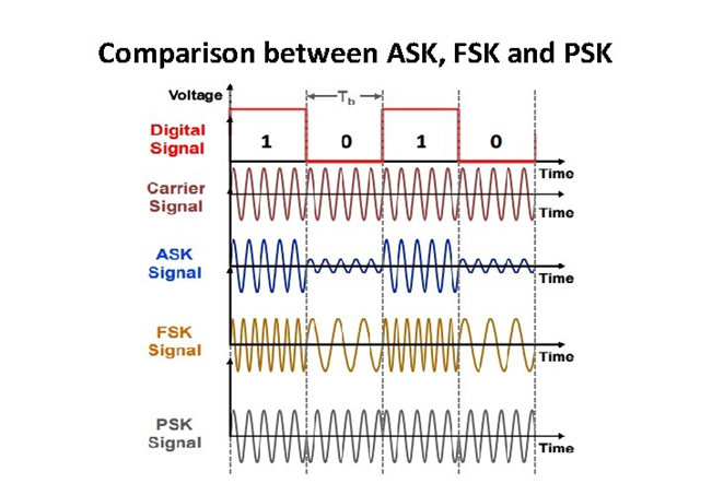 ASK vs FSK modulation